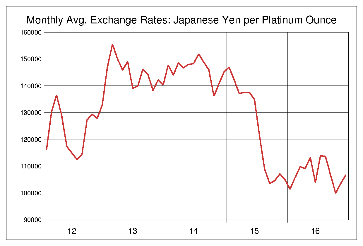 2012年から2016年までのプラチナ価格/円のヒストリカルチャート
